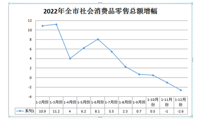 佳木斯市2022年經(jīng)濟運行分析