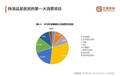 快消品行業 電商渠道銷售額持續上漲，高端化將成新的增長引擎——以五金產品批發為例